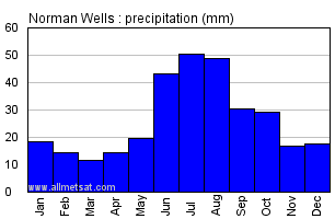 Norman Wells Northwestern Territories Canada Annual Precipitation Graph